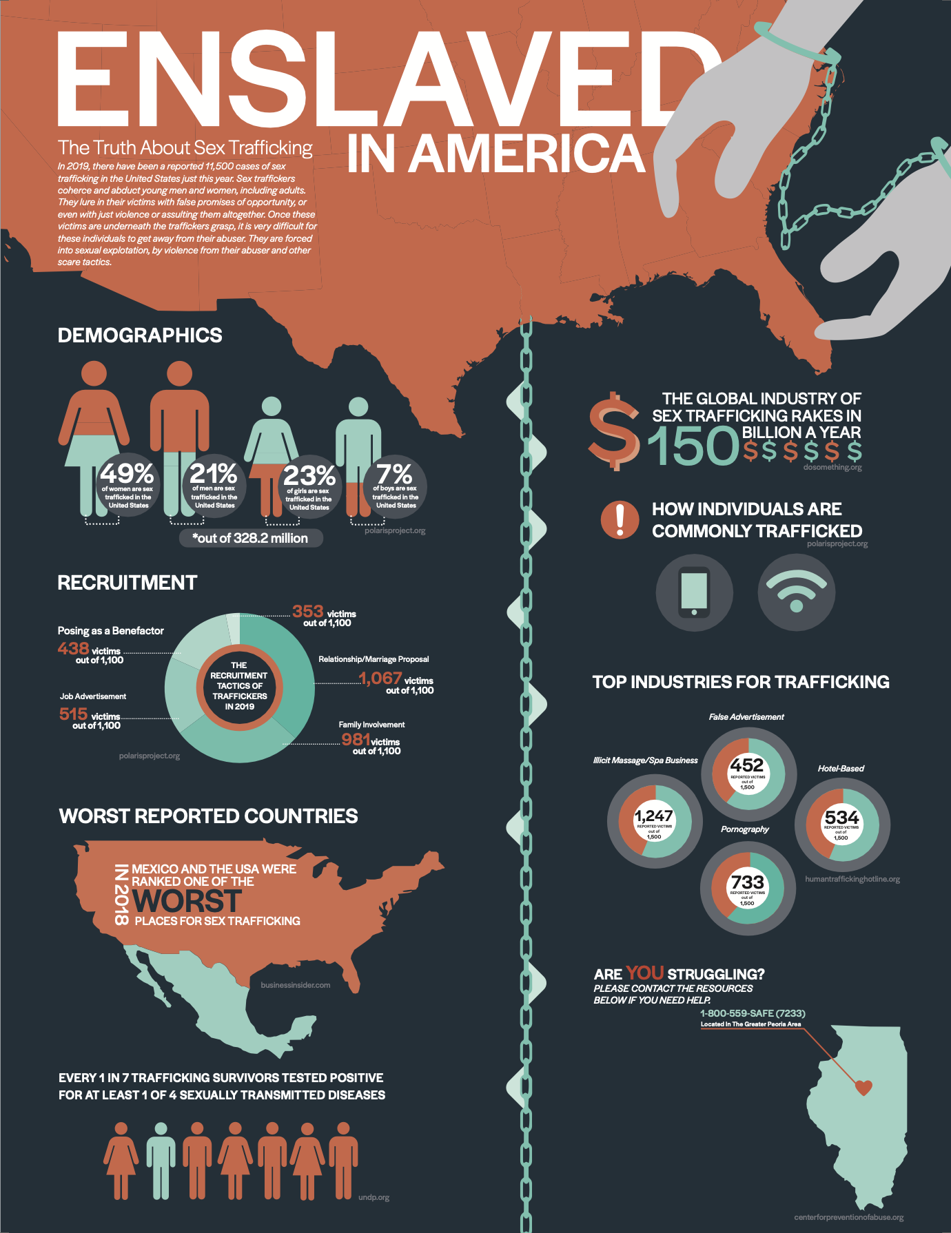 An infographic about the dangers of sex trafficking in the United States, with orange, blue, and white colors on illustrations and text.