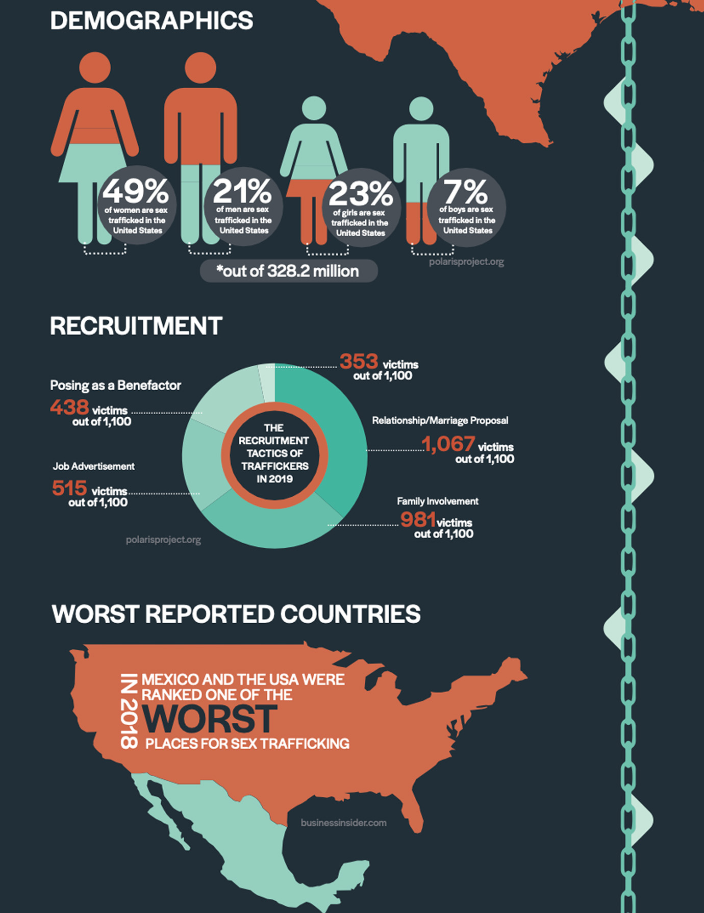An infographic about the dangers of sex trafficking in the United States, with orange, blue, and white colors on illustrations and text.
